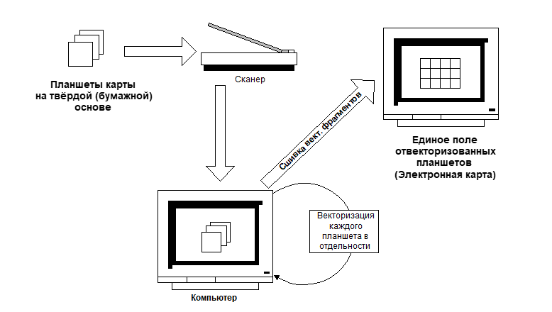 общая схема попланшетной векторизации