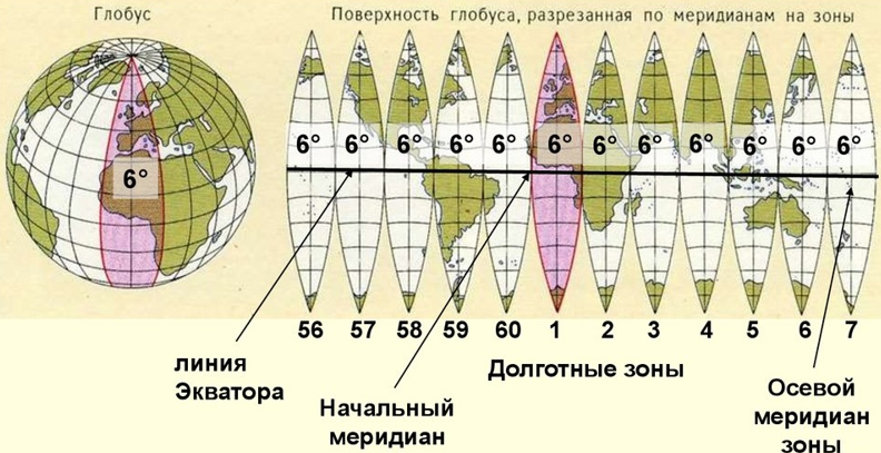 Прямоугольная система координат, на проекции Гаусса-Крюгера